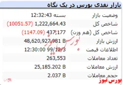 ریزش ۱۰ هزار واحدی شاخص کل در انتهای بازار