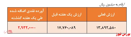 نگاهی به بازدهی صندوق سرمایه گذاری سهم آشنا
