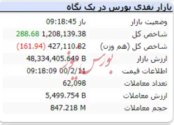 شاخص کل سبزپوش است