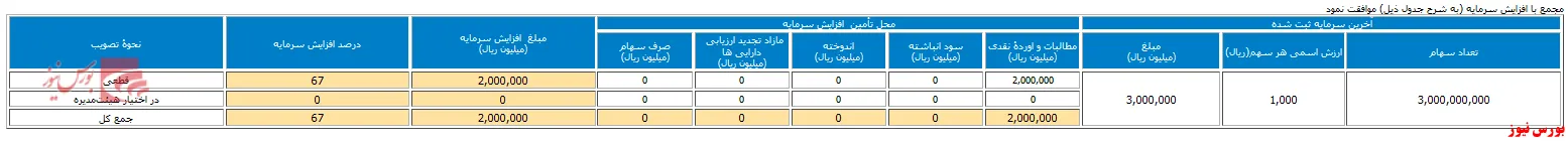 افزایش سرمایه ۶۷ درصدی در مجمع