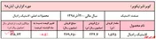 افت مجدد نرخ لاستیک رادیال 