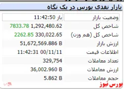 شاخص هم وزن نیز رشد ۲ هزار واحدی دارد