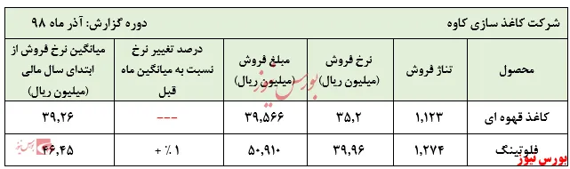 تثبیت نرخ‌های فروش 