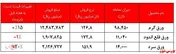 افزایش نرخ ورق گرم به بیش از ۱۲۶ میلیون ریال در هر تن
