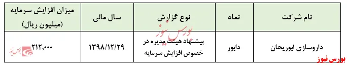 سرمایه شرکت به ۶۰۰ میلیارد ریال می‌رسد