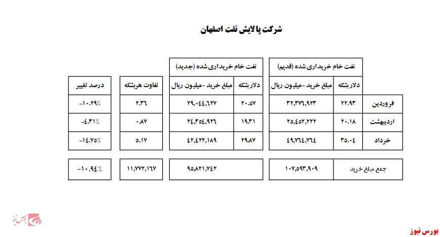 افزایش نرخ خرید مواد اولیه 