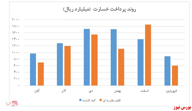 رشد ۴۰ درصدی حق بیمه صادره 