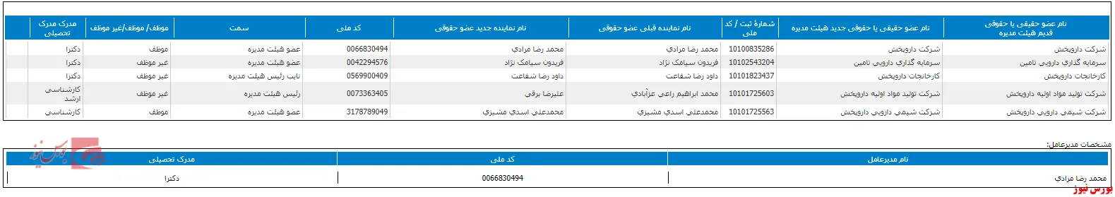 ترکیب اعضای هیات مدیره 