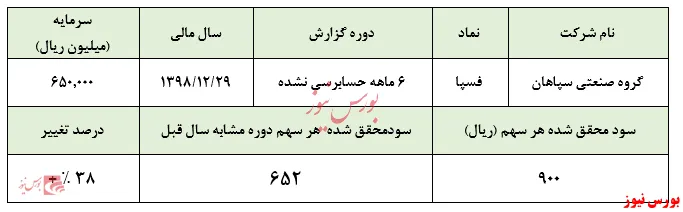 افزایش نرخ‌های فروش به کام 
