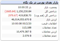 شاخص در این لحظات با افت ۱۶۶۵ واحدی همراه است
