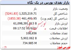 شاخص با افت ۵ هزار واحدی منفی است