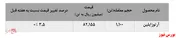 رشد ۲۰۰ تنی حجم معاملات برزویه