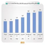 آمریکا، هند و برزیل؛ پیشتازان بورس‌های پربازده جهان