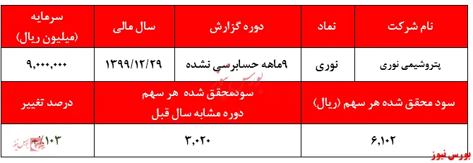 رشد ۱۰۳درصدی سودخالص 
