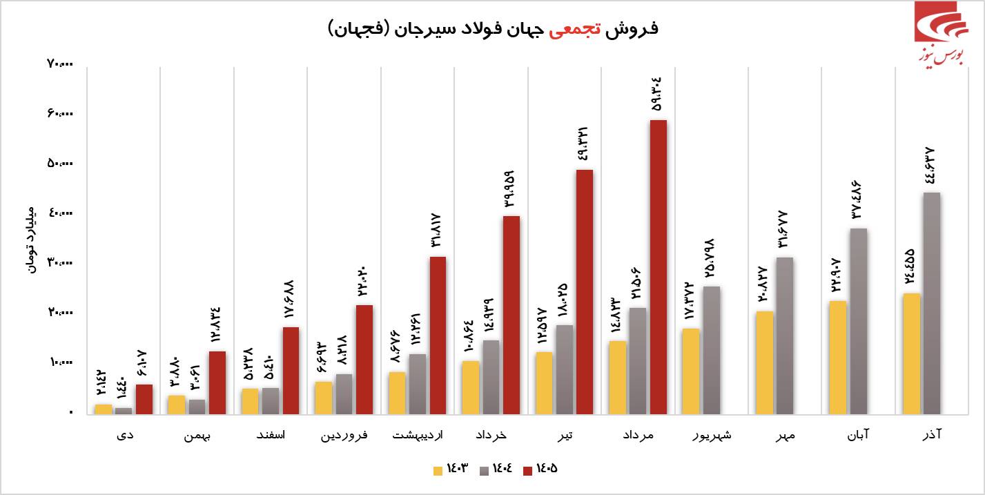 رکورد پس از رکورد برای رکورد پس از رکورد برای
