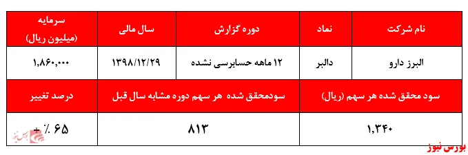 تعدیل مثبت ۶۵ درصدی سودآوری 
