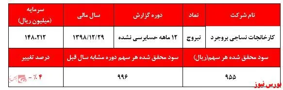 کاهش تولید با چاشنی رشد نرخ‌ فروش 