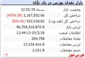 شاخص امروز هم منفی بود