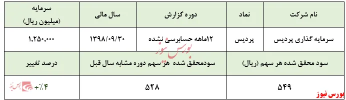 افزایش سود سهام 