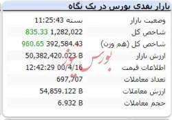 رنگ سبز شاخص با رشد اندک در آخرین روز کاری