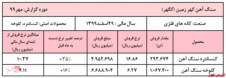 رشد ۳۵درصدی نرخ کنسانتره آهن گهر زمین
