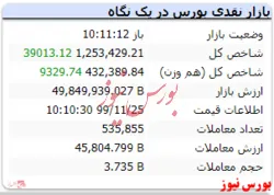 شاخص کل در این لحظات رشد ۳۹۰۱۳ هزار واحدی دارد