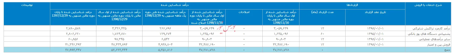 روند افزایشی درآمد 