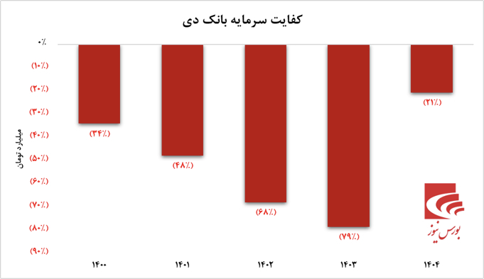 بانک دی: بازگشت به مسیر سودآوری و جهش عملیاتی در سال ۱۴۰۵