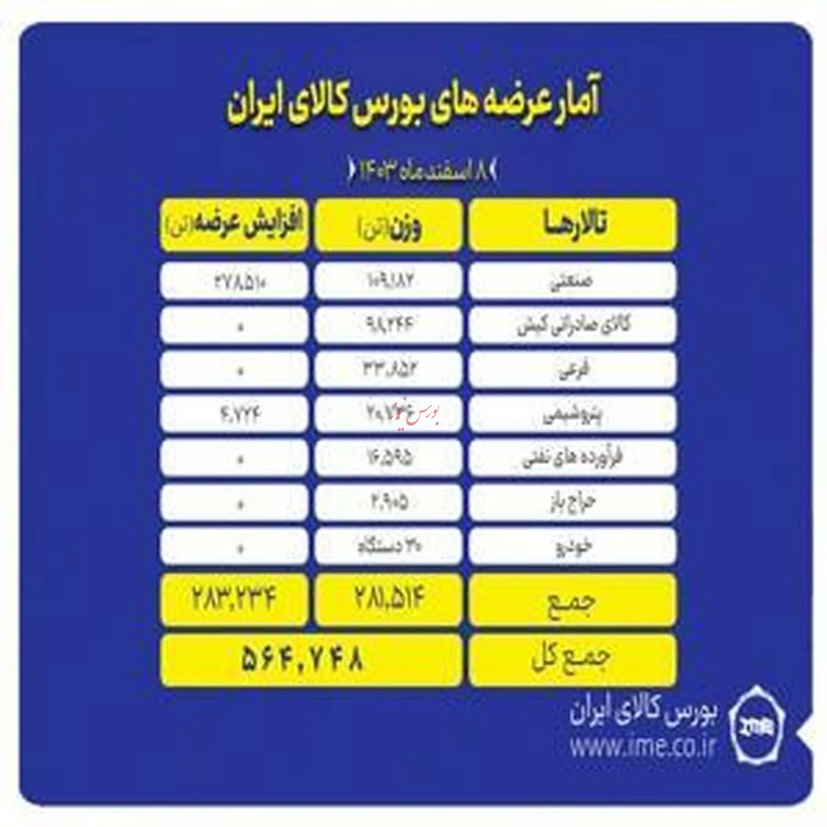 تالار‌های بورس کالا میزبان ۵۶۴ هزار تن محصول