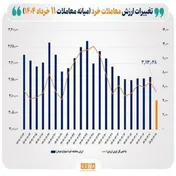 ارزش معاملات خرد سهام امروز از ۴ همت عبور کرد