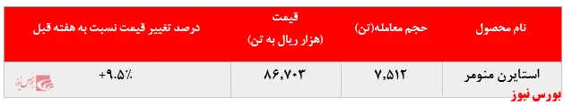 تداوم افزایش نرخ استایرن منومر 
