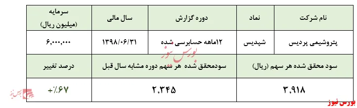 نگاه معنادار سهامداران به افت سودآوری 