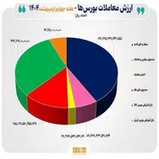 مبادلات ۱۴۸ هزار میلیارد تومانی اوراق بهادار و کالا در بورس های کشور