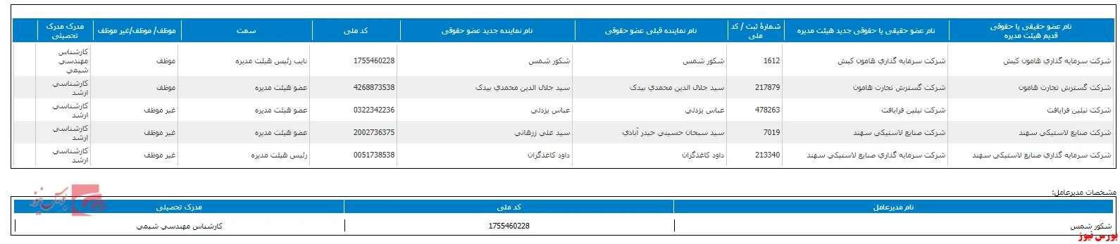 معرفی اعضای جدید هیات مدیره 