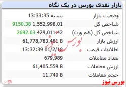 پایان معالات امروز با رشد ۹ هزار واحدی شاخص