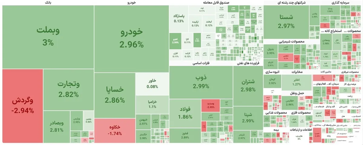 ورود ۳ هزار میلیارد تومان پول حقیقی به بازار سرمایه
