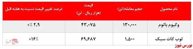 نتیجه رقابت مشتریان ۵ پالایشی‌ها در بورس‌کالا