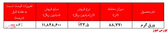 عرضه ۸۸.۷۷۰ تن ورق گرم توسط فولاد مبارکه