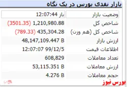 شاخص در این لحظات به عدد ۱.۲۱۰.۹۸۰ رسیده است