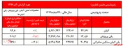 افزایش محسوس نرخ پلی اتیلن سنگین صادراتی 
