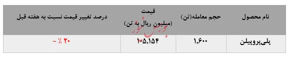 رشد نرخ فروش 