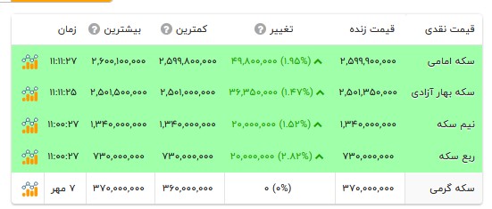 قیمت انواع سکه- ۸ مهر ۱۴۰۵