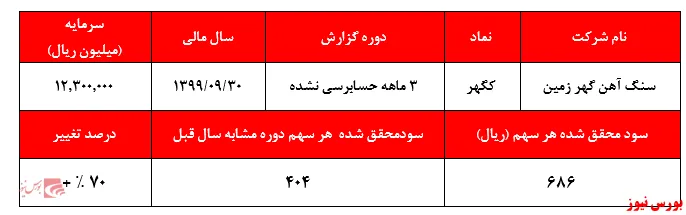 سبقت قیمت سهم از عملکرد 