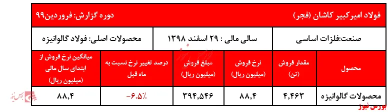 رشد مساعد درآمد «فجر» از فروش ورق گالوانیزه / اتصال ۲ طرح توسعه‌ای به گمرک و راه آهن