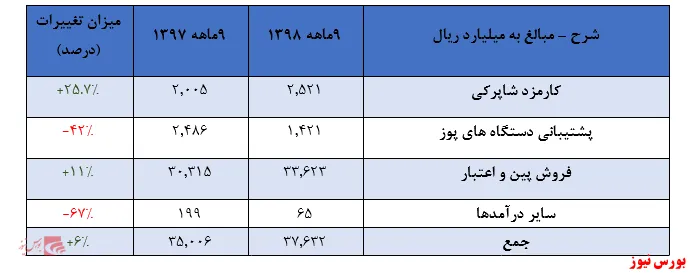ادامه روند افزایش درآمد‌های آپ