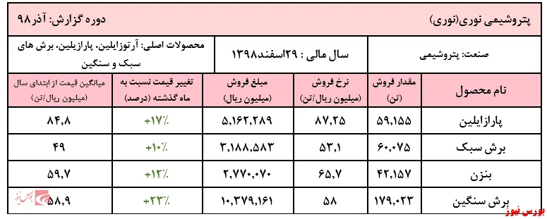 رکورد درآمدعملیاتی به نام 