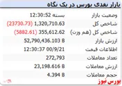 شاخص همچنان در روند نزولی است