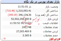 در این لحظات شاخص قرمزپوش است