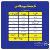 بیش از ۳۲۷ هزار تن کالا روی میز فروش بورس کالا