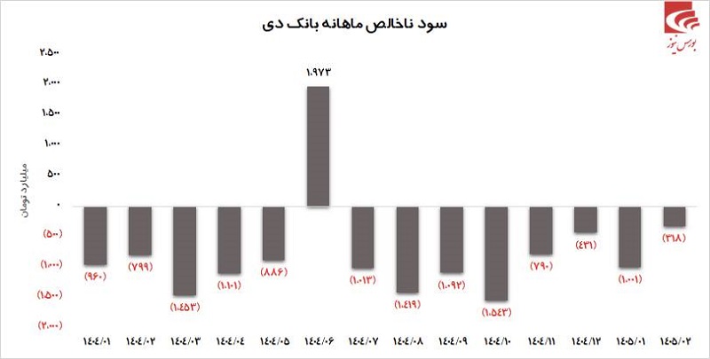عملکرد مثبت بانک دی در سال ۱۴۰۴